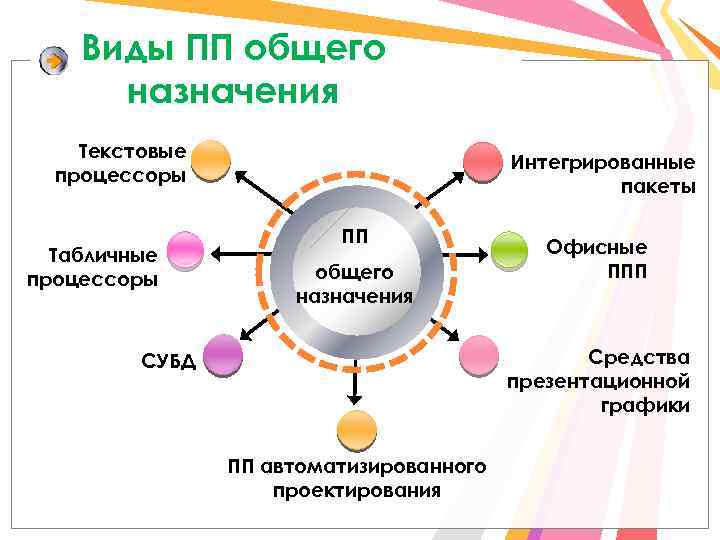 Виды ПП общего назначения Текстовые процессоры Табличные процессоры Интегрированные пакеты ПП общего назначения Офисные