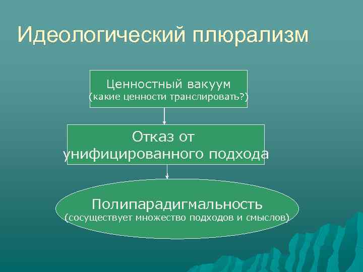 Идеологическое воспитание в школе. Ценностный вакуум. Плюрализм. Идейный плюрализм. Мировоззренческий вакуум.