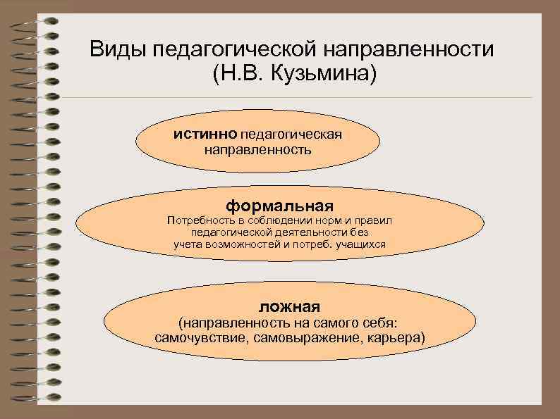 Вид профессиональной направленности. Виды направленности личности педагога. Направленность личности учителя. Профессионально педагогическая направленность схема. Доклад педагогическая направленность.