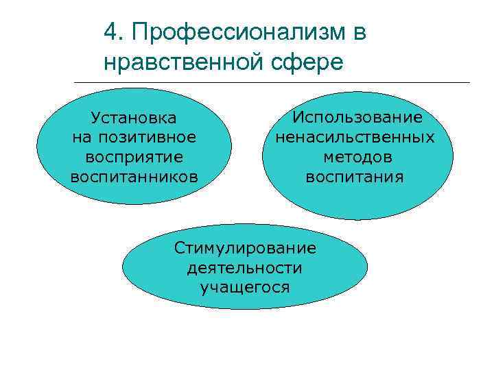 4. Профессионализм в нравственной сфере Установка на позитивное восприятие воспитанников Использование ненасильственных методов воспитания