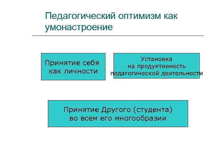 Педагогический оптимизм как умонастроение Принятие себя как личности Установка на продуктивность педагогической деятельности Принятие