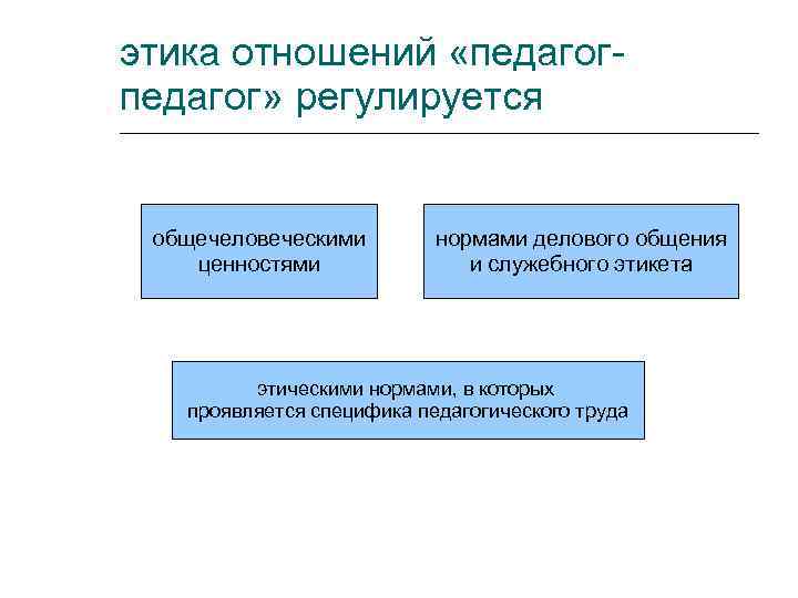 этика отношений «педагог» регулируется общечеловеческими ценностями нормами делового общения и служебного этикета этическими нормами,