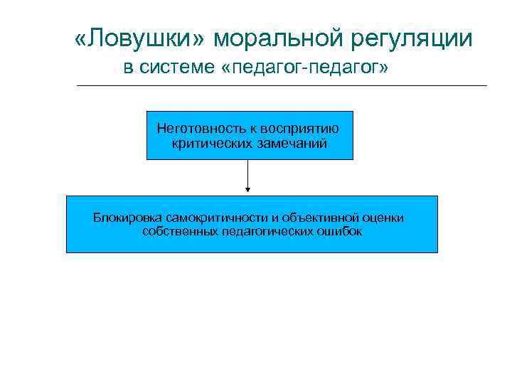  «Ловушки» моральной регуляции в системе «педагог-педагог» Неготовность к восприятию критических замечаний Блокировка самокритичности
