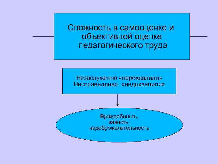 Сложность в самооценке и объективной оценке педагогического труда Незаслуженно «перехвалили» Несправедливо «недохвалили» Враждебность, зависть,