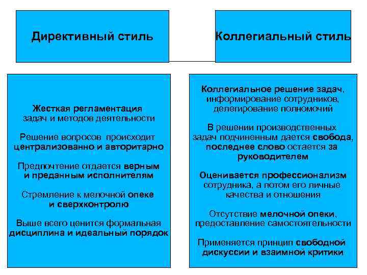 Директивный стиль Жесткая регламентация задач и методов деятельности Решение вопросов происходит централизованно и авторитарно
