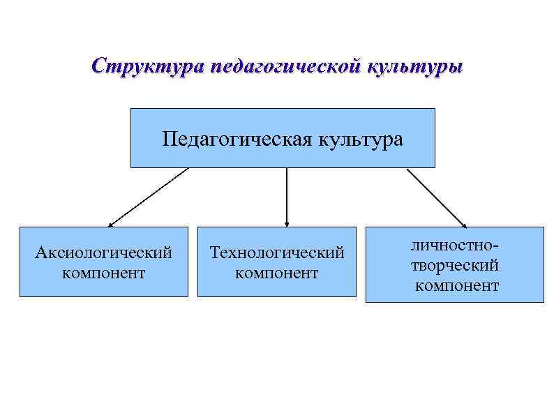 Компоненты культуры. Компоненты профессионально-педагогической культуры учителя схема. Аксиологический компонент педагогической культуры. Компоненты педагогической культуры педагога. Структурные компоненты профессиональной культуры педагога.