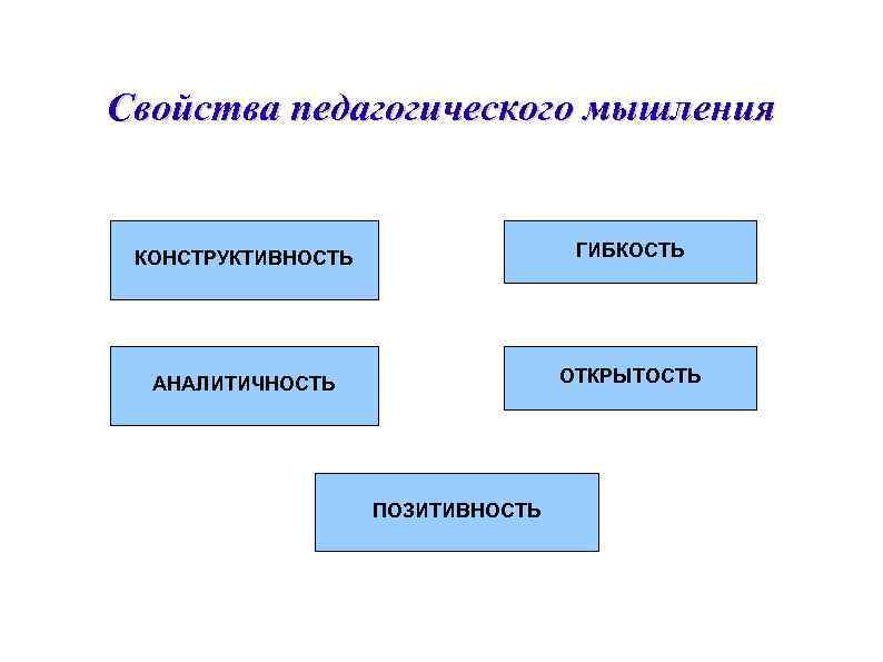 Образовательное мышление. Педагогическое мышление это в педагогике. Формирование педагогического мышления. Типы мышления в педагогике. Виды педагогического мышления.