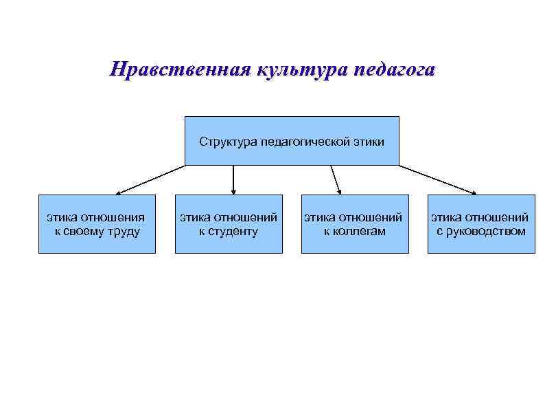 Нравственная культура это