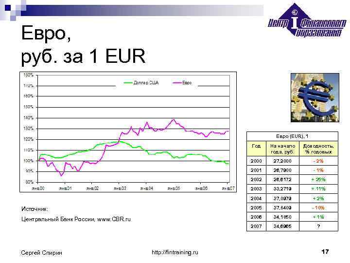 Евро, руб. за 1 EUR Евро (EUR), 1 Год На начало года, руб. Доходность,