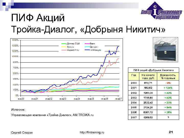 ПИФ Акций Тройка-Диалог, «Добрыня Никитич» ПИФ акций «Добрыня Никитич» Год 562, 62 + 124%