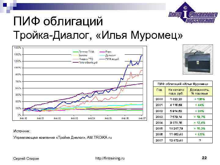 ПИФ облигаций Тройка-Диалог, «Илья Муромец» ПИФ облигаций «Илья Муромец» Год 4 116, 69 +