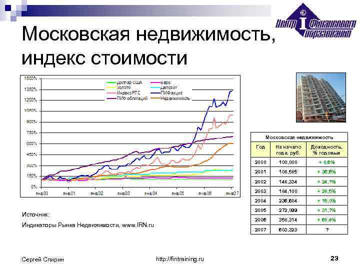 Московская недвижимость, индекс стоимости Московская недвижимость Год 108, 585 + 36, 6% 148, 334