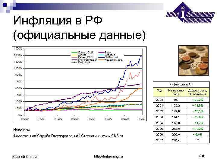 Инфляция в РФ (официальные данные) Инфляция в РФ Год На начало года Доходность, %