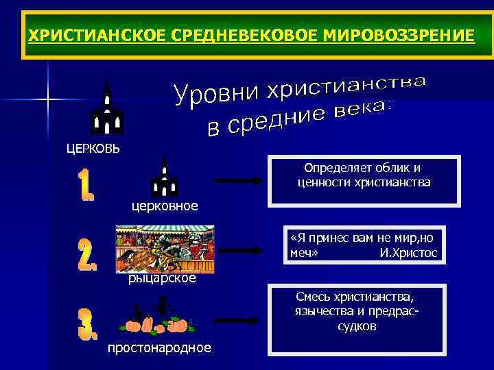 Черты средневекового мировоззрения