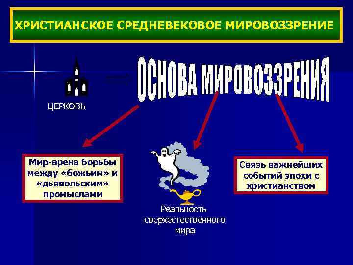 ХРИСТИАНСКОЕ СРЕДНЕВЕКОВОЕ МИРОВОЗЗРЕНИЕ ЦЕРКОВЬ Мир-арена борьбы между «божьим» и «дьявольским» промыслами Связь важнейших событий