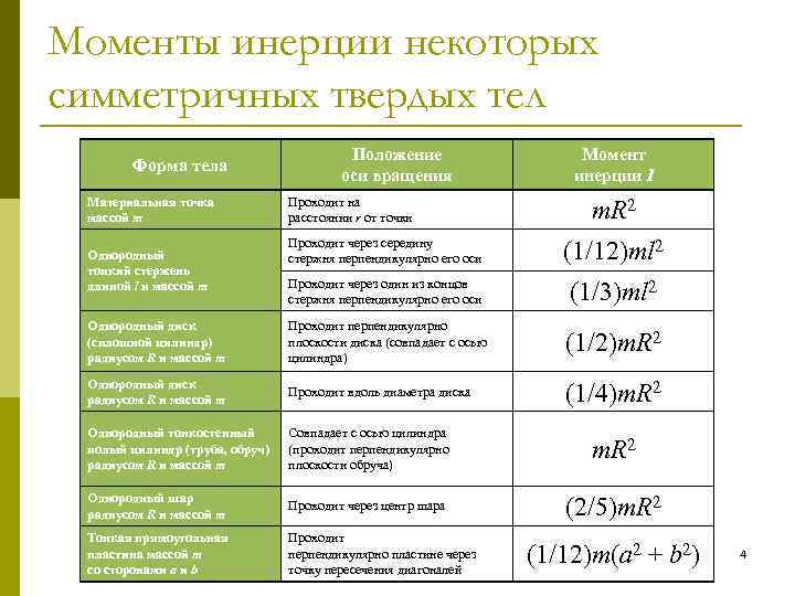 Моменты инерции некоторых симметричных твердых тел Форма тела Материальная точка массой m Положение оси