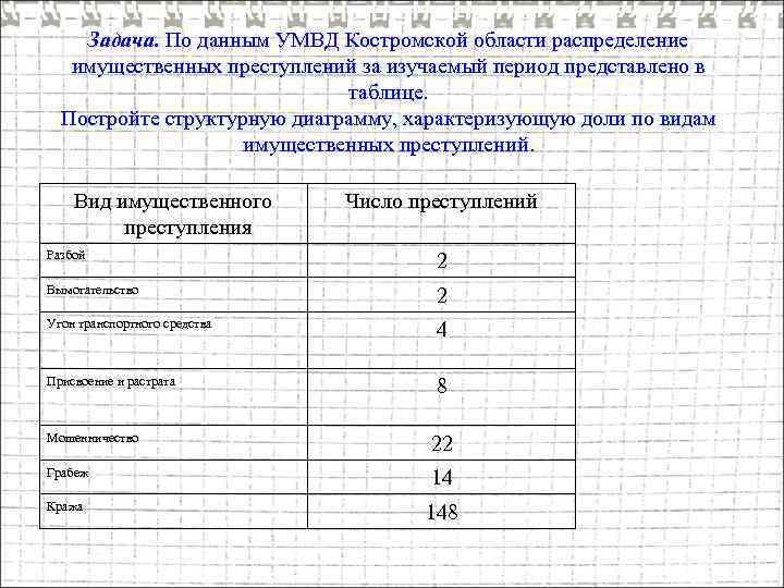 Задача. По данным УМВД Костромской области распределение имущественных преступлений за изучаемый период представлено в