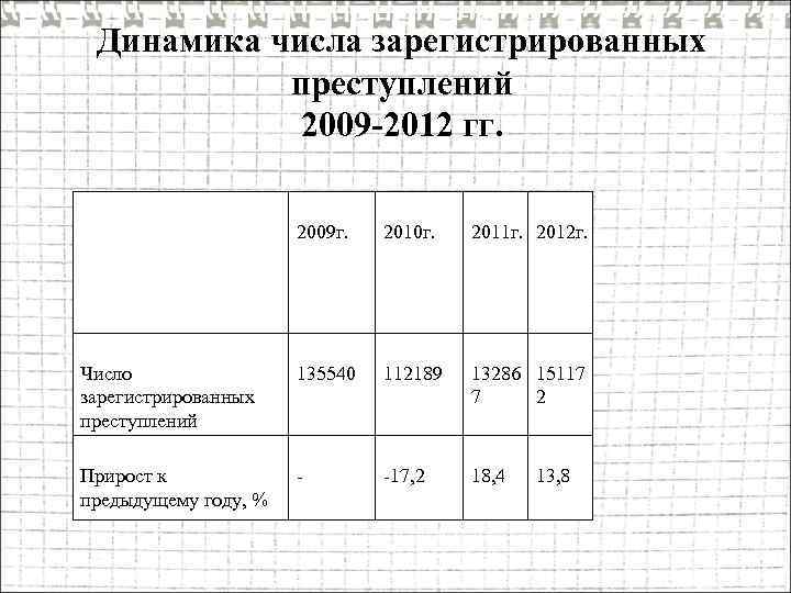 Динамика числа зарегистрированных преступлений 2009 -2012 гг. 2009 г. 2010 г. 2011 г. 2012