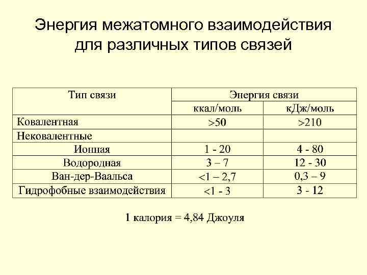 Энергия межатомного взаимодействия для различных типов связей 