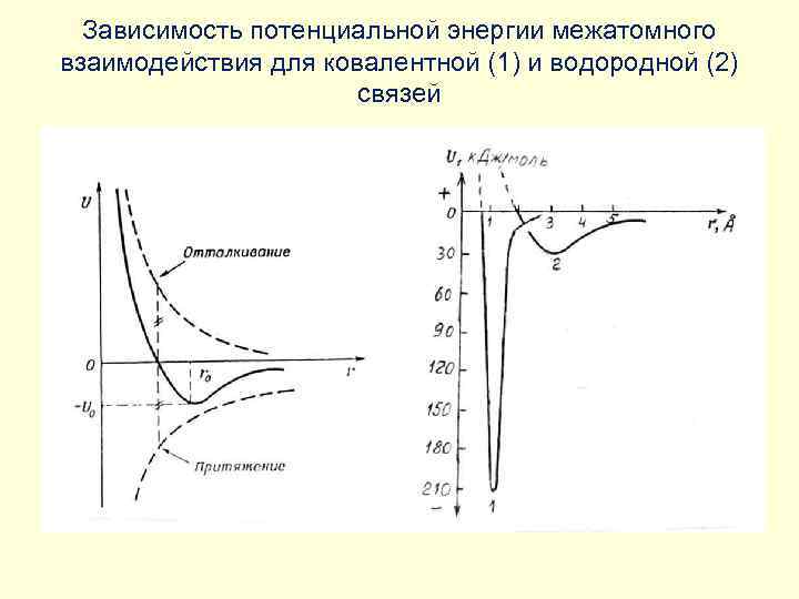 Зависимость потенциальной энергии межатомного взаимодействия для ковалентной (1) и водородной (2) связей 