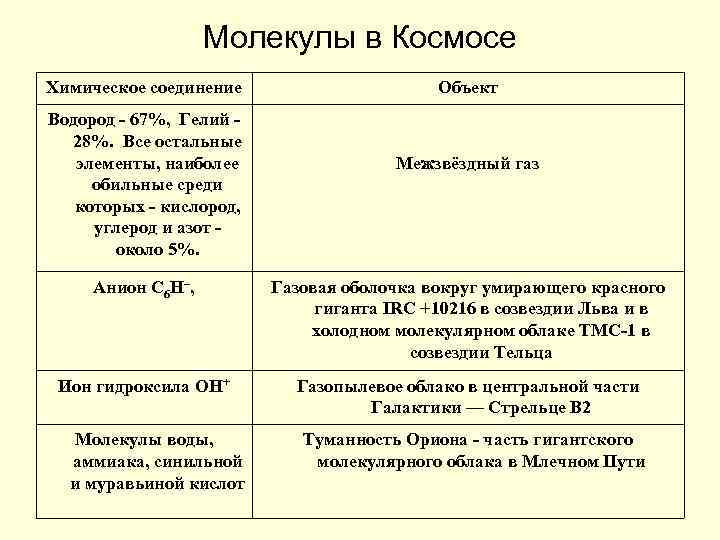 Молекулы в Космосе Химическое соединение Водород - 67%, Гелий - 28%. Все остальные элементы,