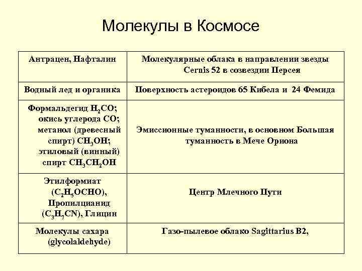 Молекулы в Космосе Антрацен, Нафталин Молекулярные облака в направлении звезды Cernis 52 в созвездии