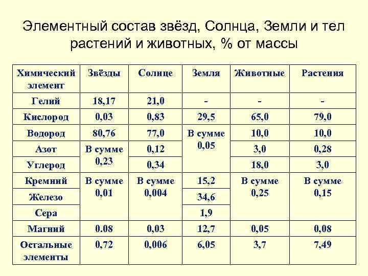 Элементный состав звёзд, Солнца, Земли и тел растений и животных, % от массы Химический