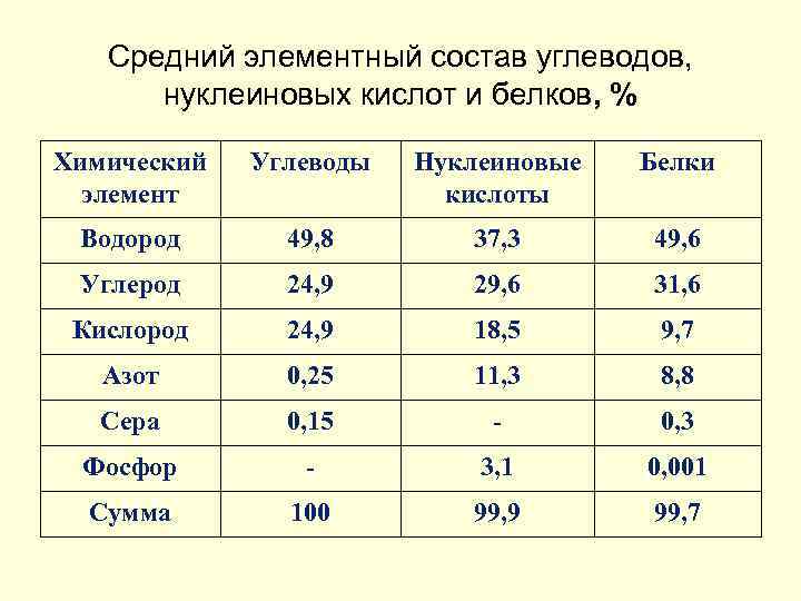 Средний элементный состав углеводов, нуклеиновых кислот и белков, % Химический элемент Углеводы Нуклеиновые кислоты