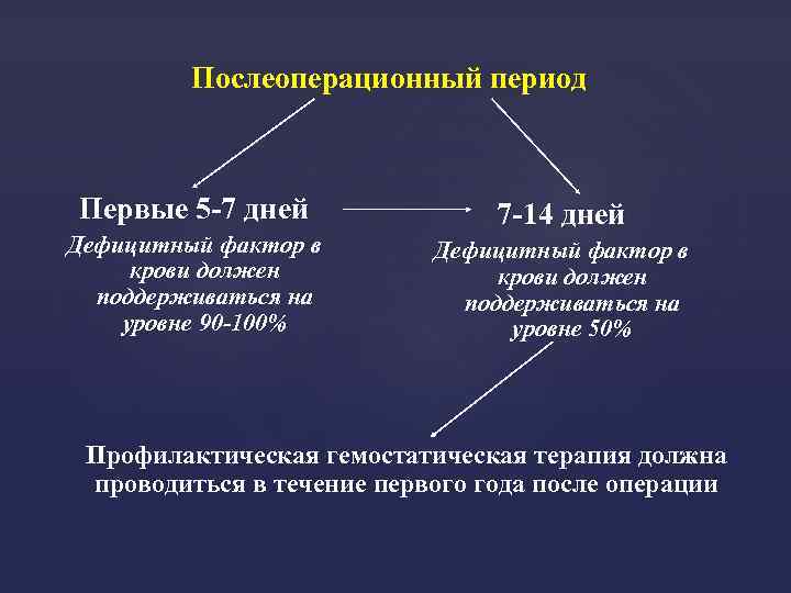 Послеоперационный период Первые 5 -7 дней Дефицитный фактор в крови должен поддерживаться на уровне