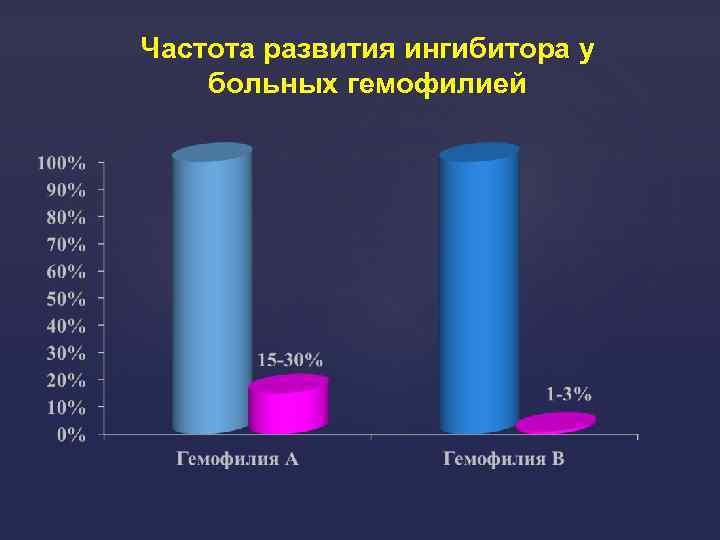 Частота развития ингибитора у больных гемофилией 