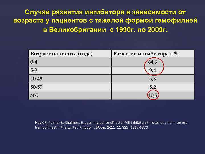 Случаи развития ингибитора в зависимости от возраста у пациентов с тяжелой формой гемофилией в