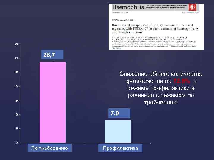 35 30 28, 7 Снижение общего количества кровотечений на 72. 5% в режиме профилактики