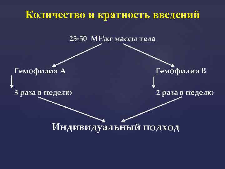 Количество и кратность введений 25 -50 МЕкг массы тела Гемофилия А Гемофилия В 3