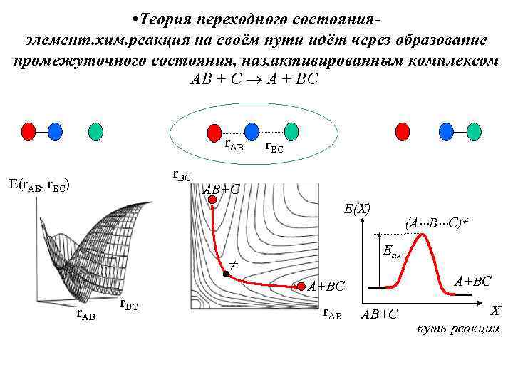  • Теория переходного состоянияэлемент. хим. реакция на своём пути идёт через образование промежуточного