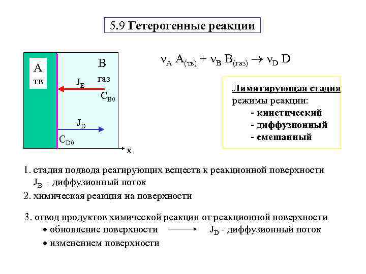 5. 9 Гетерогенные реакции А A(тв) + В B(газ) D D B A тв