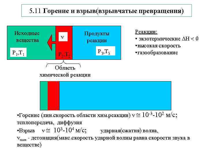 5. 11 Горение и взрыв(взрывчатые превращения) Исходные вещества Р 1, Т 1 v Продукты