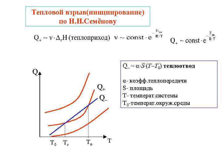 Тепловой взрыв(инициирование) по Н. Н. Семёнову Q– ~ S (T–T 0) теплоотвод Q α-