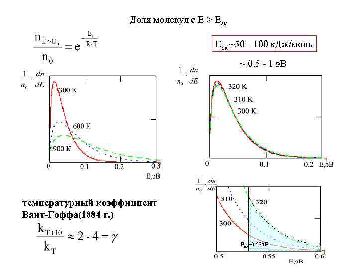 Доля молекул с Е > Еак ~50 - 100 к. Дж/моль ~ 0. 5