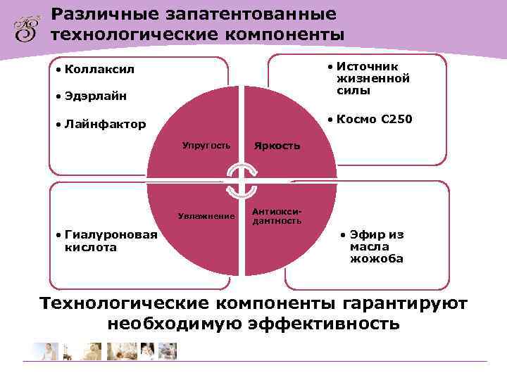 Различные запатентованные технологические компоненты • Эдэрлайн • Источник жизненной силы • Лайнфактор • Космо