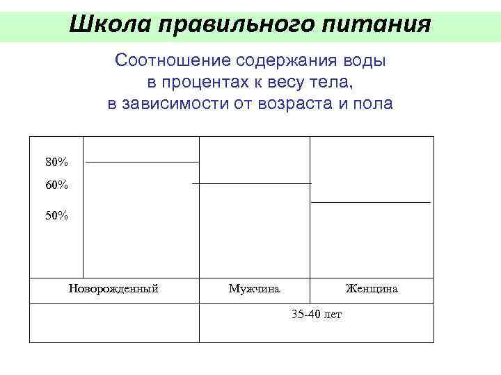 Школа правильного питания Соотношение содержания воды в процентах к весу тела, в зависимости от