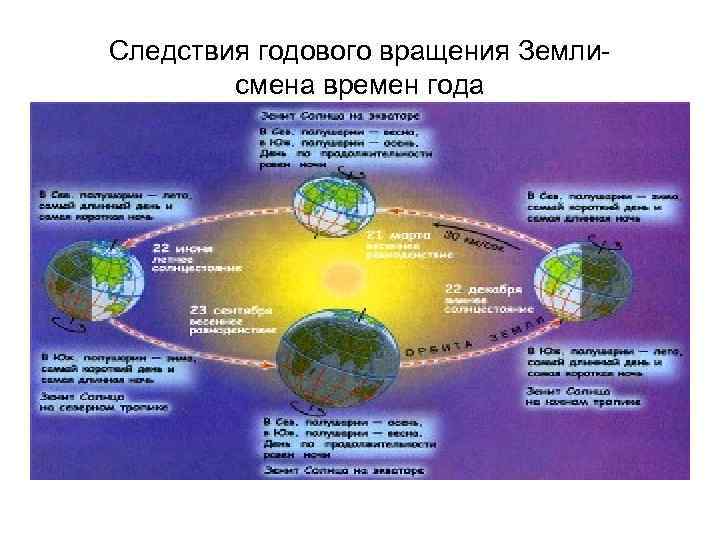 Следствия движения земли вокруг солнца. Географические следствия вращения земли суточное движение земли. Схема вращения земли. Следствием орбитального движения земли является