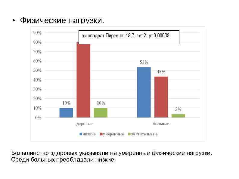  • Физические нагрузки. Большинство здоровых указывали на умеренные физические нагрузки. Среди больных преобладали