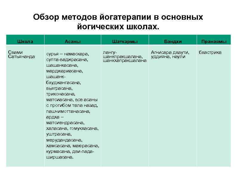 Обзор методов йогатерапии в основных йогических школах. Школа Свами Сатьянанда Асаны Шаткармы Бандхи лангу.