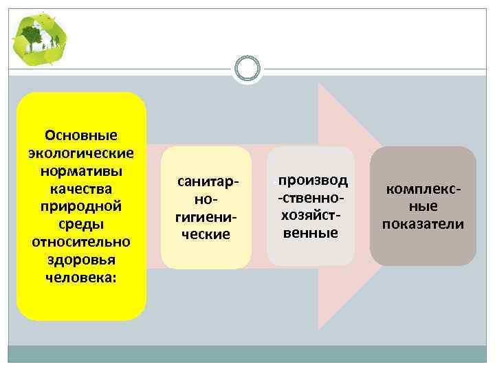Основные экологические нормативы качества • санитар но природной гигиени среды ческие относительно здоровья человека: