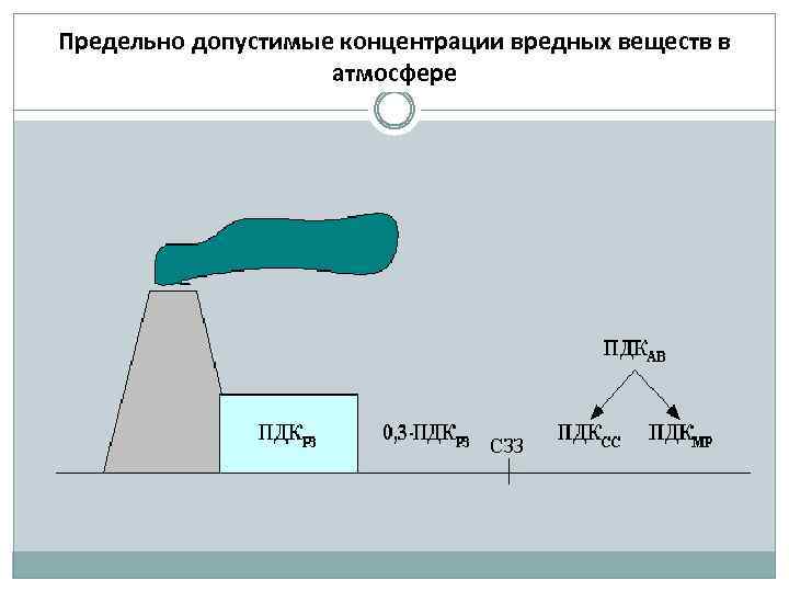 Пдк это. Предельно-допустимые концентрации вредных веществ. ПДК вредных веществ в атмосфере. Предельно допустимая концентрация. ПДК вредных веществ в атмосфере в воде в почве.