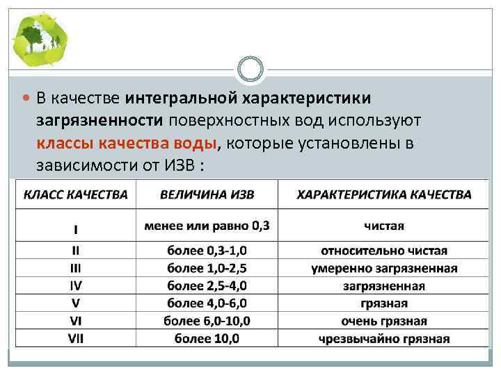  В качестве интегральной характеристики загрязненности поверхностных вод используют классы качества воды, которые установлены