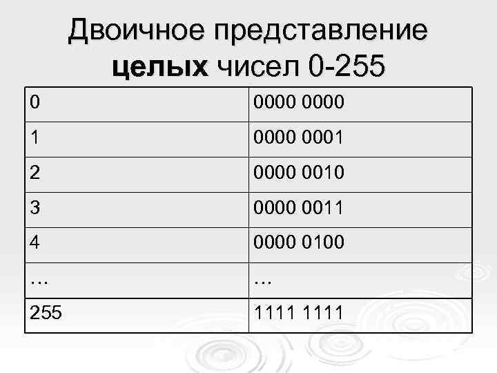 Двоичное представление целых чисел 0 -255 0 0000 1 0000 0001 2 0000 0010