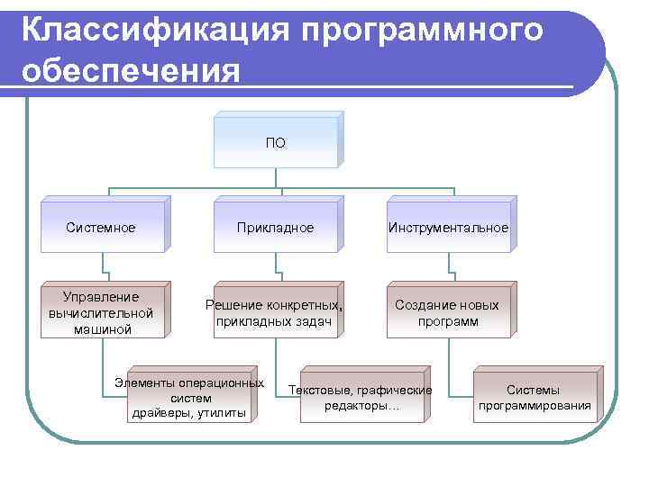 Схема типы программного обеспечения