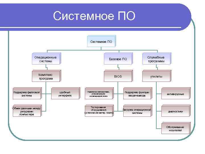 Программное обеспечение компьютера технологическая карта