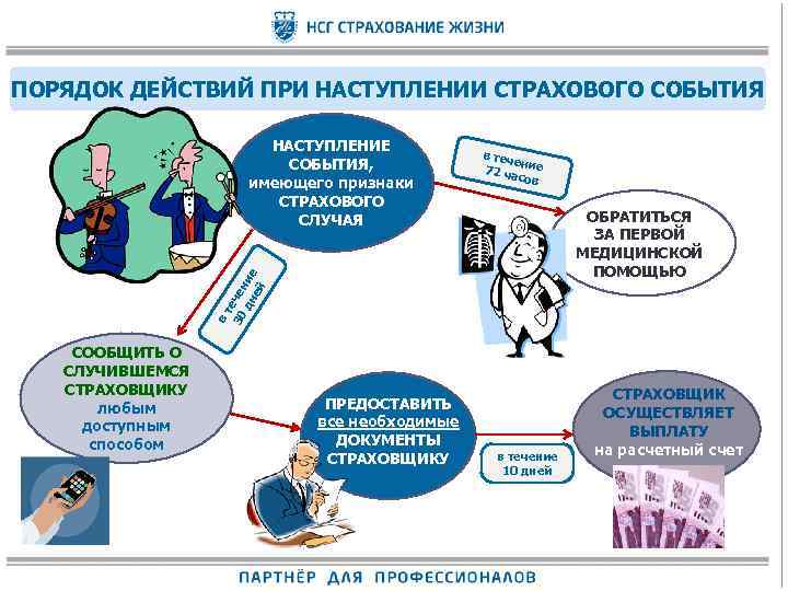 Действия страховщика при наступлении страхового случая мини проект